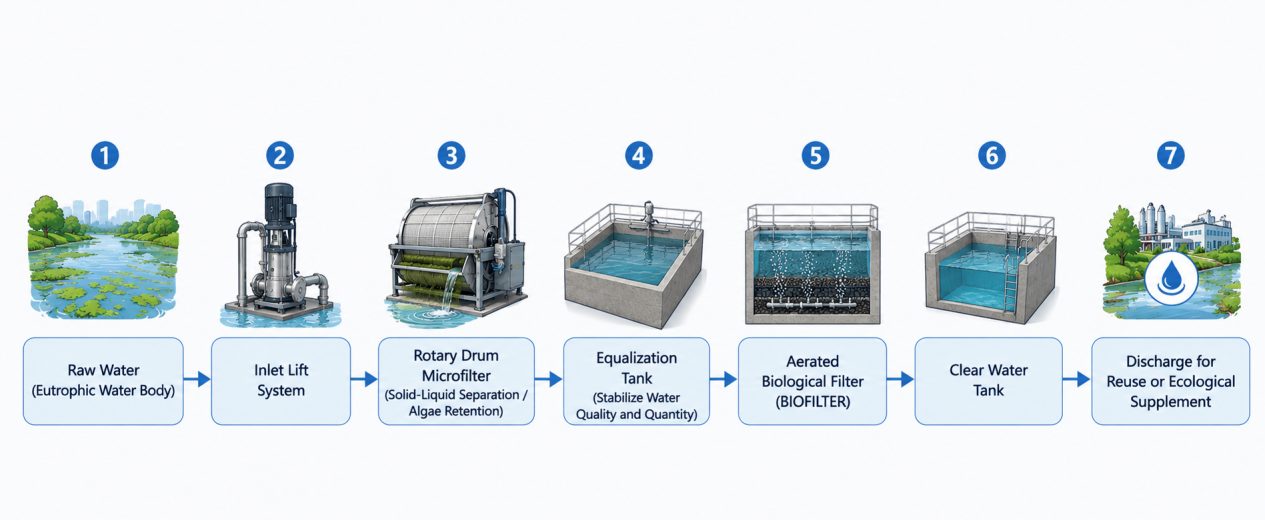 water treatment and technology